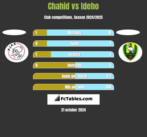 Chahid vs Ideho h2h player stats