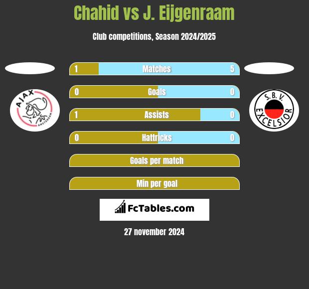 Chahid vs J. Eijgenraam h2h player stats