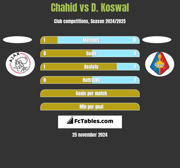 Chahid vs D. Koswal h2h player stats