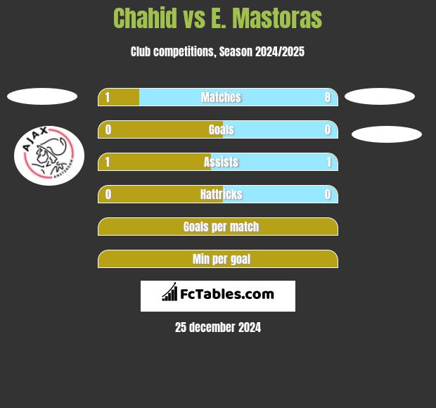 Chahid vs E. Mastoras h2h player stats