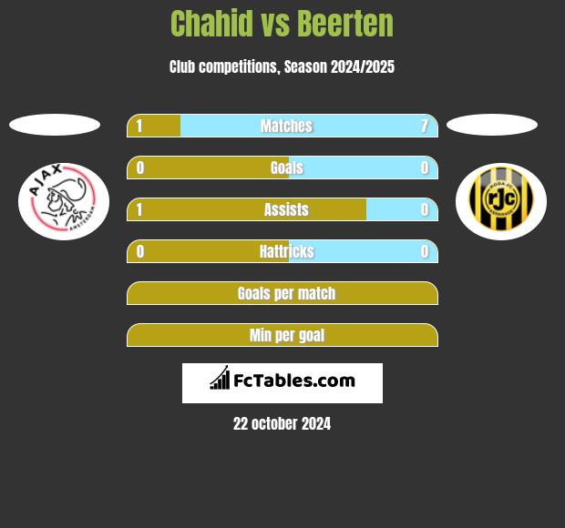 Chahid vs Beerten h2h player stats