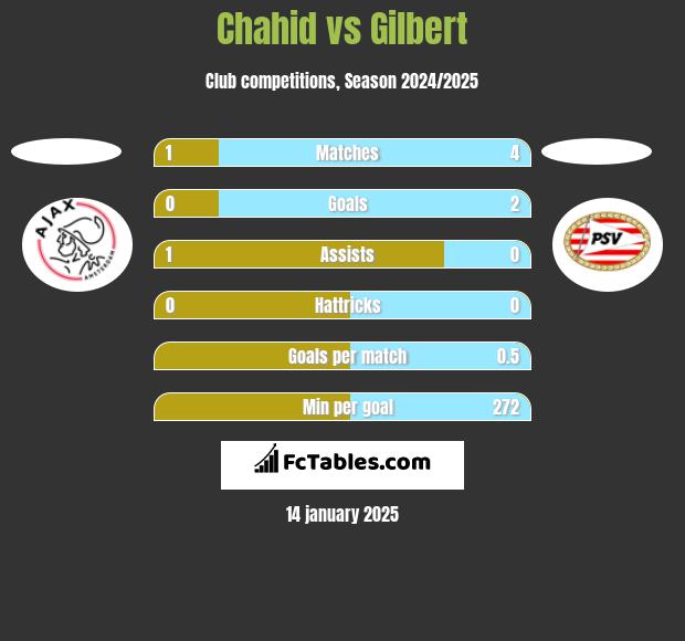 Chahid vs Gilbert h2h player stats