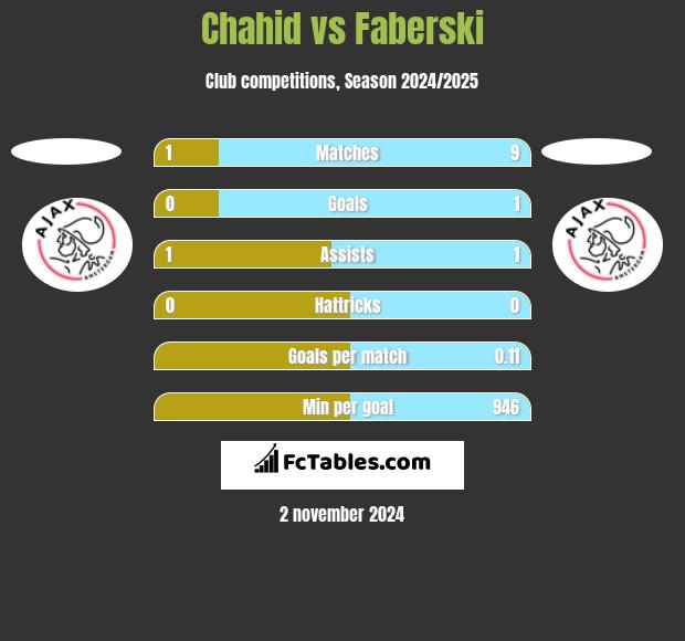 Chahid vs Faberski h2h player stats