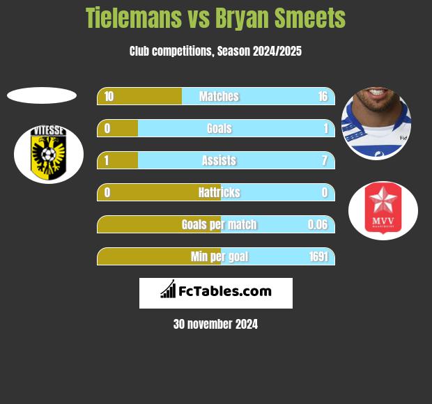 Tielemans vs Bryan Smeets h2h player stats