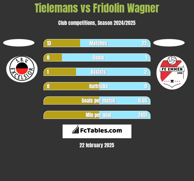 Tielemans vs Fridolin Wagner h2h player stats