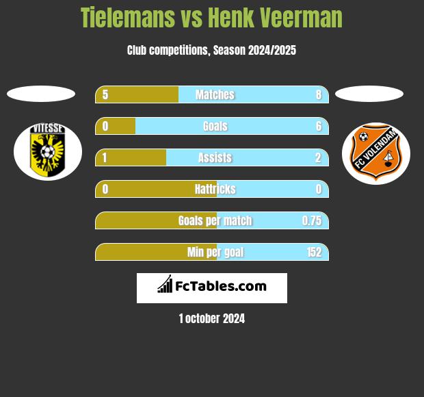 Tielemans vs Henk Veerman h2h player stats