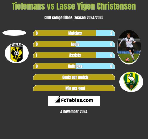 Tielemans vs Lasse Vigen Christensen h2h player stats