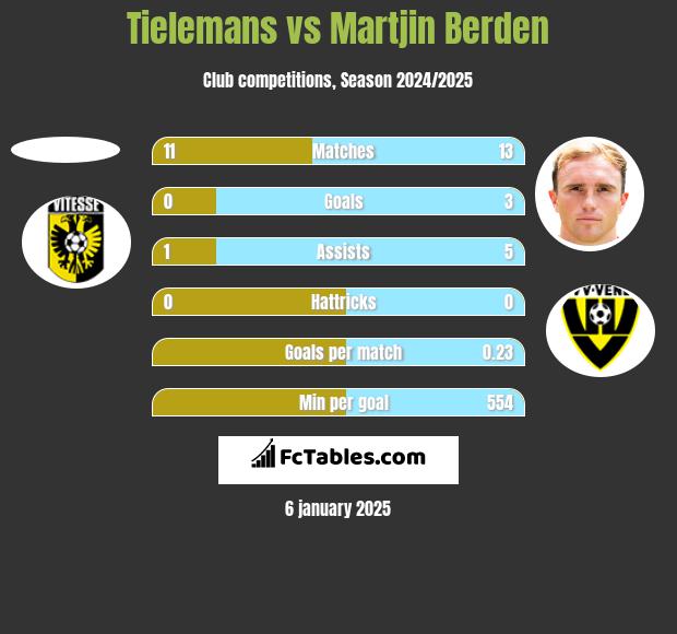 Tielemans vs Martjin Berden h2h player stats