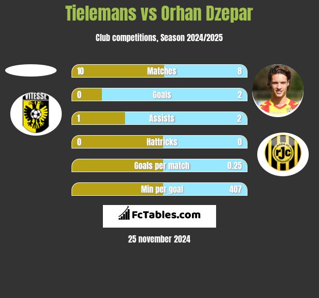 Tielemans vs Orhan Dzepar h2h player stats