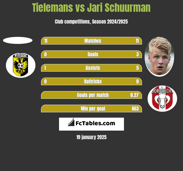 Tielemans vs Jari Schuurman h2h player stats