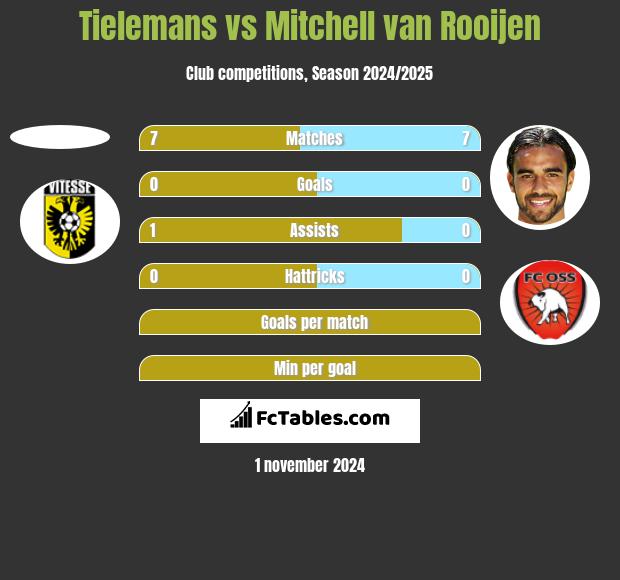 Tielemans vs Mitchell van Rooijen h2h player stats