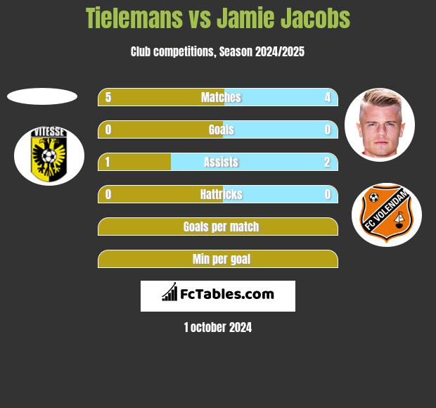 Tielemans vs Jamie Jacobs h2h player stats