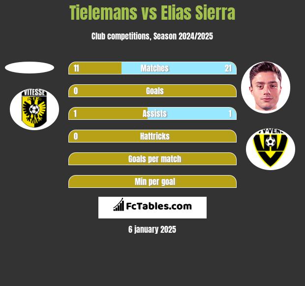 Tielemans vs Elias Sierra h2h player stats