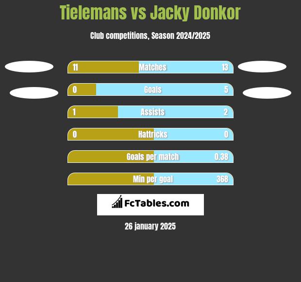 Tielemans vs Jacky Donkor h2h player stats