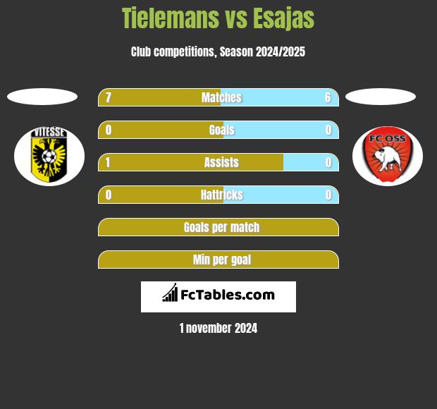 Tielemans vs Esajas h2h player stats