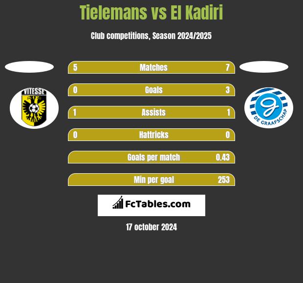 Tielemans vs El Kadiri h2h player stats