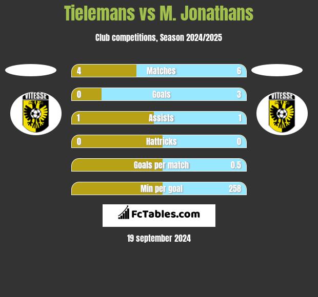 Tielemans vs M. Jonathans h2h player stats