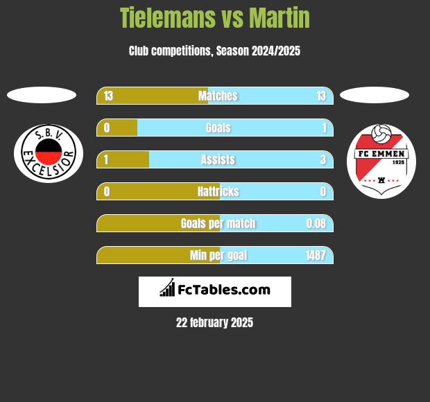 Tielemans vs Martin h2h player stats