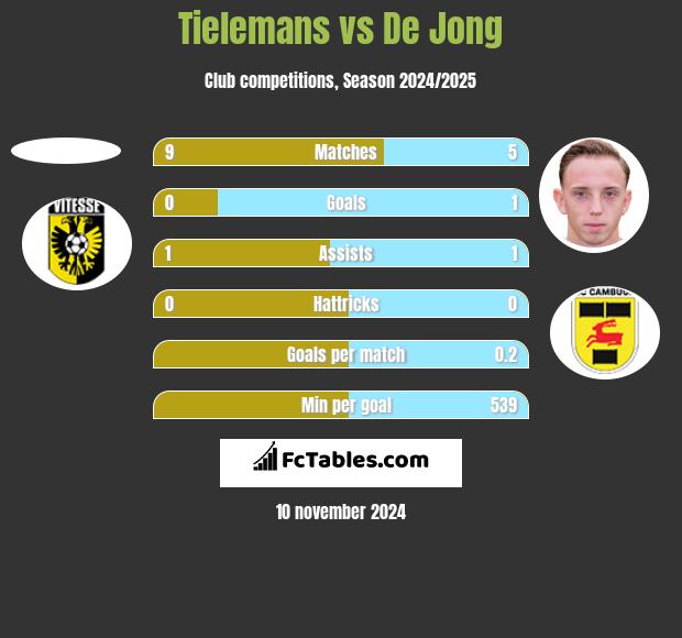 Tielemans vs De Jong h2h player stats