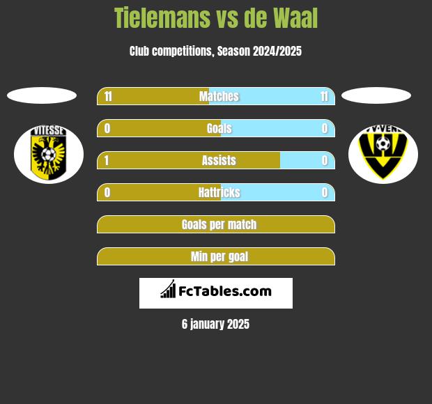 Tielemans vs de Waal h2h player stats