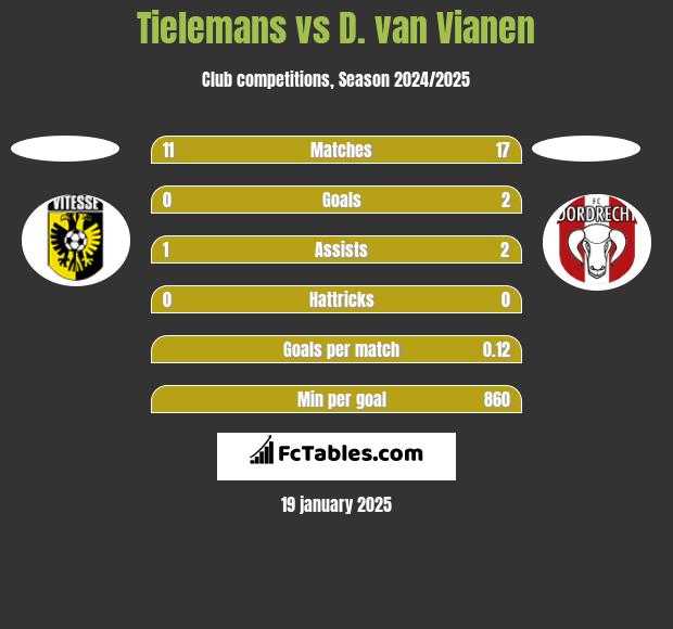 Tielemans vs D. van Vianen h2h player stats