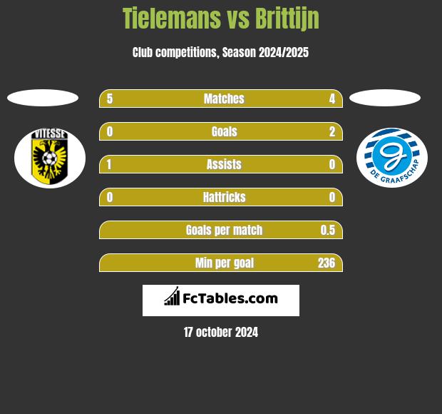 Tielemans vs Brittijn h2h player stats