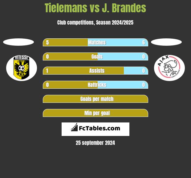 Tielemans vs J. Brandes h2h player stats