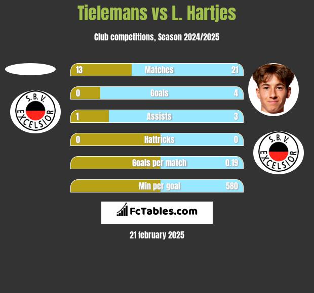 Tielemans vs L. Hartjes h2h player stats