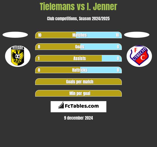 Tielemans vs I. Jenner h2h player stats