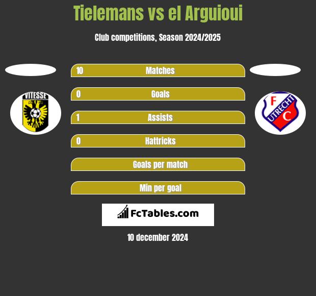 Tielemans vs el Arguioui h2h player stats