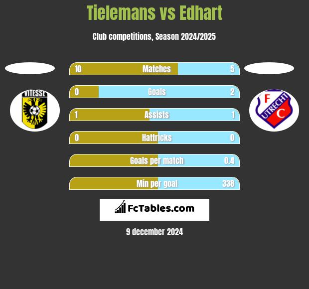 Tielemans vs Edhart h2h player stats