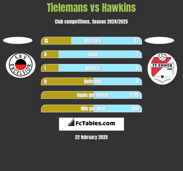 Tielemans vs Hawkins h2h player stats