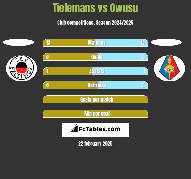 Tielemans vs Owusu h2h player stats