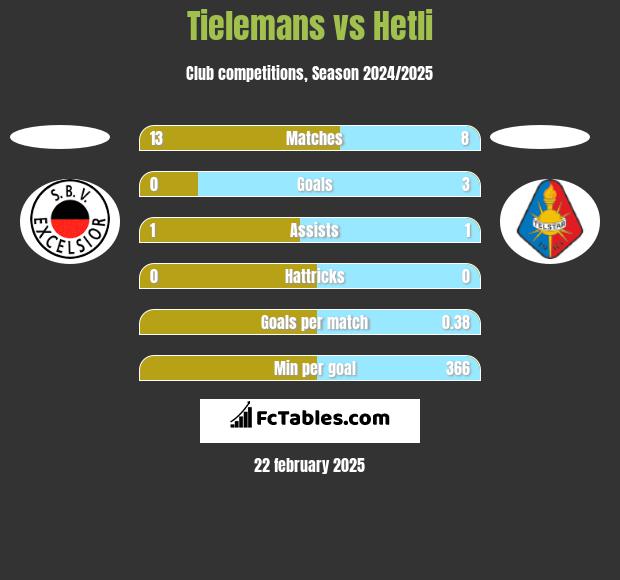 Tielemans vs Hetli h2h player stats