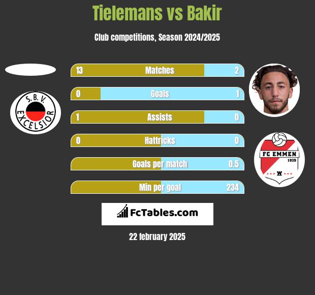 Tielemans vs Bakir h2h player stats