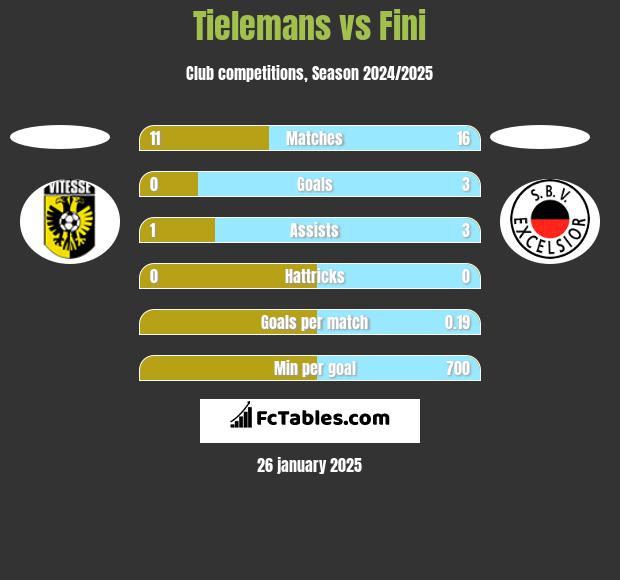 Tielemans vs Fini h2h player stats