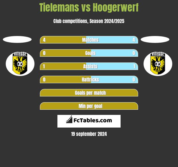 Tielemans vs Hoogerwerf h2h player stats