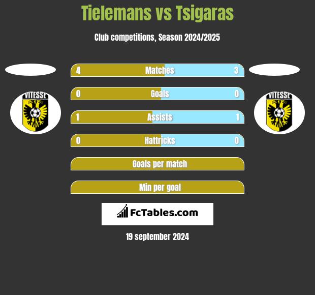 Tielemans vs Tsigaras h2h player stats