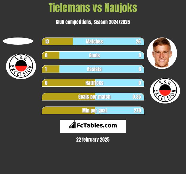 Tielemans vs Naujoks h2h player stats