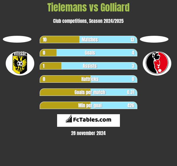 Tielemans vs Golliard h2h player stats