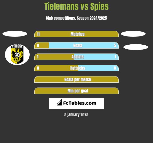 Tielemans vs Spies h2h player stats