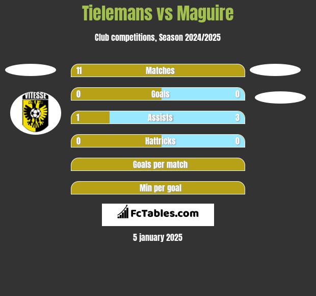 Tielemans vs Maguire h2h player stats