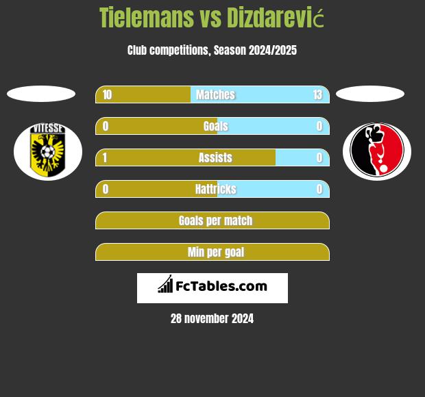 Tielemans vs Dizdarević h2h player stats