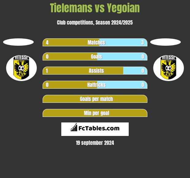 Tielemans vs Yegoian h2h player stats