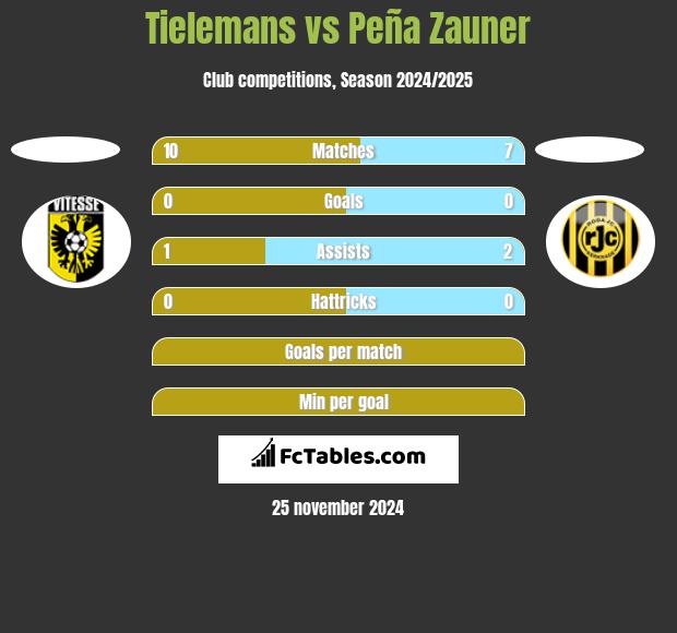 Tielemans vs Peña Zauner h2h player stats