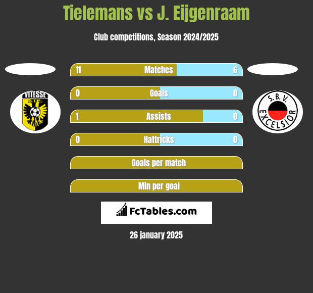 Tielemans vs J. Eijgenraam h2h player stats