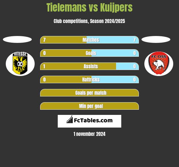 Tielemans vs Kuijpers h2h player stats