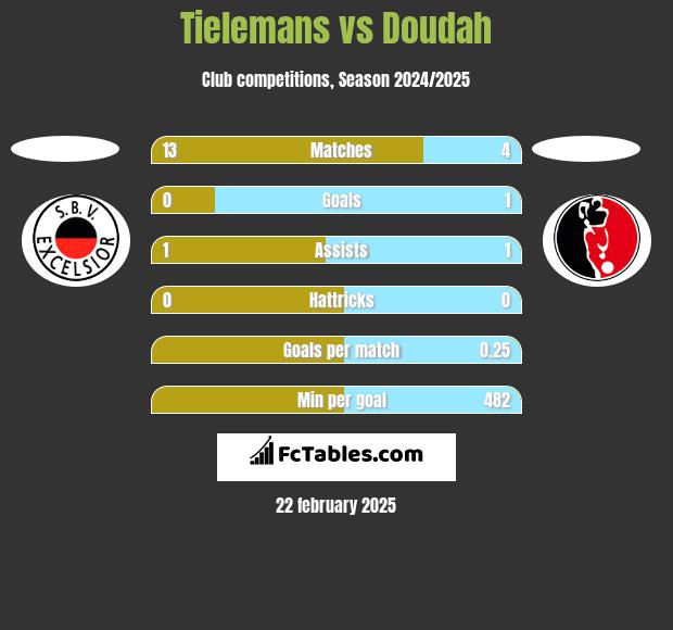 Tielemans vs Doudah h2h player stats