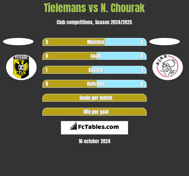 Tielemans vs N. Chourak h2h player stats