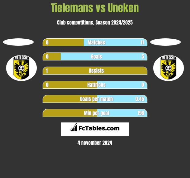 Tielemans vs Uneken h2h player stats